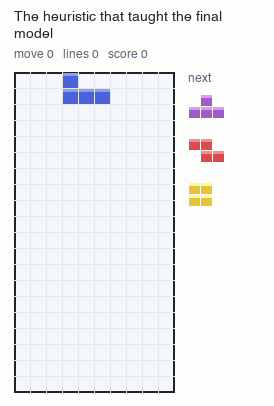 A Tetris game played by the hand-written heuristic, clearing lines steadily.